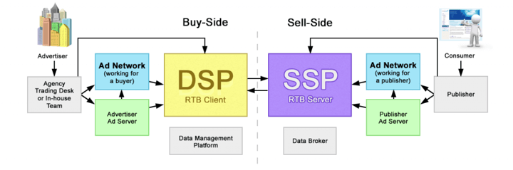 DSP SSP